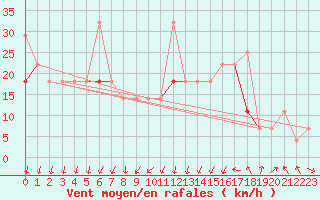 Courbe de la force du vent pour Szeged