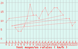 Courbe de la force du vent pour vila