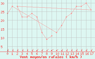 Courbe de la force du vent pour Coonamble