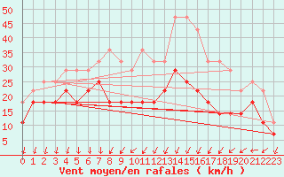 Courbe de la force du vent pour Enontekio Nakkala