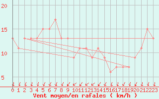 Courbe de la force du vent pour Treviso / Istrana