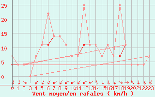 Courbe de la force du vent pour Liarvatn