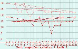 Courbe de la force du vent pour Terschelling Hoorn