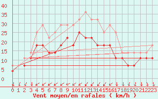 Courbe de la force du vent pour Tirgu Secuesc