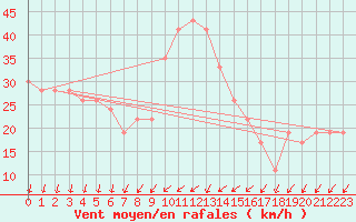 Courbe de la force du vent pour Cap Mele (It)