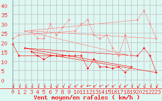 Courbe de la force du vent pour La Fretaz (Sw)