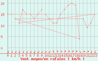 Courbe de la force du vent pour Cap Mele (It)
