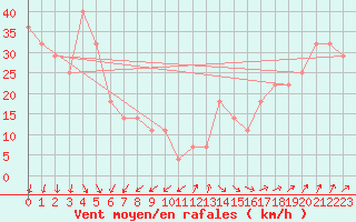 Courbe de la force du vent pour Rauma Kylmapihlaja