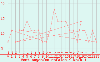 Courbe de la force du vent pour Pizen-Mikulka