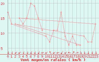 Courbe de la force du vent pour Cap Mele (It)
