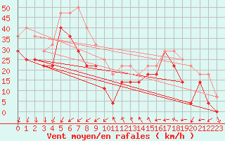 Courbe de la force du vent pour Tarcu Mountain