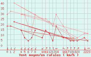 Courbe de la force du vent pour Porto Colom