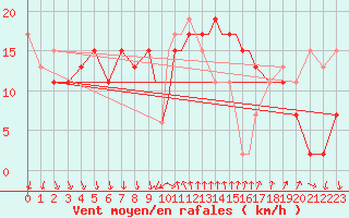 Courbe de la force du vent pour Shoream (UK)