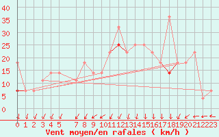 Courbe de la force du vent pour Andoya-Trolltinden