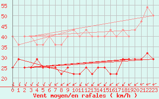 Courbe de la force du vent pour Kahler Asten