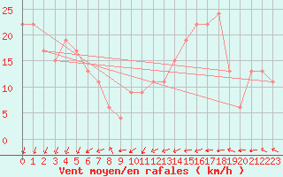 Courbe de la force du vent pour Santander (Esp)