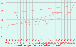 Courbe de la force du vent pour Valke-Maarja