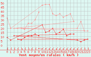 Courbe de la force du vent pour Mosen