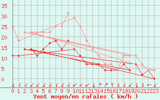 Courbe de la force du vent pour Sande-Galleberg