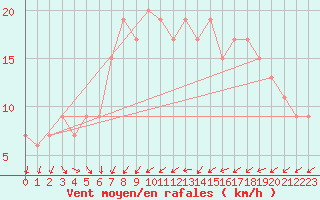 Courbe de la force du vent pour Rostherne No 2