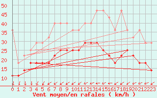 Courbe de la force du vent pour Marknesse Aws