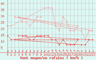 Courbe de la force du vent pour Katajaluoto