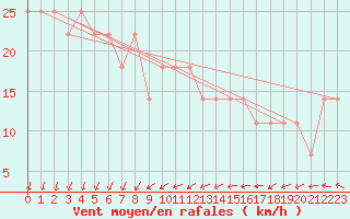 Courbe de la force du vent pour Raahe Lapaluoto