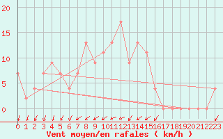 Courbe de la force du vent pour Messina