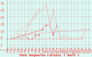 Courbe de la force du vent pour Gorgova