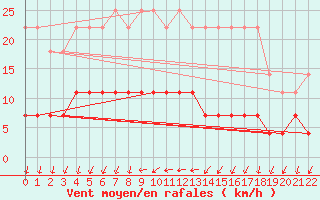 Courbe de la force du vent pour Kemijarvi Airport