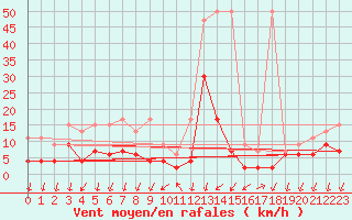 Courbe de la force du vent pour Grono