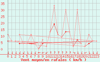 Courbe de la force du vent pour Grono