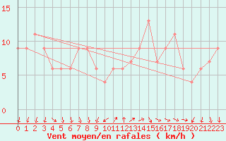 Courbe de la force du vent pour St Athan Royal Air Force Base