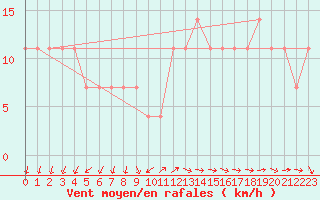 Courbe de la force du vent pour Serak