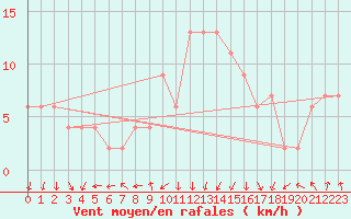 Courbe de la force du vent pour Guadalajara