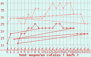 Courbe de la force du vent pour Giessen