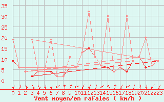 Courbe de la force du vent pour La Fretaz (Sw)