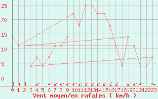 Courbe de la force du vent pour Zilina / Hricov