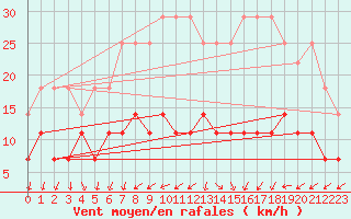 Courbe de la force du vent pour Wuerzburg