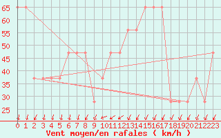 Courbe de la force du vent pour Pian Rosa (It)