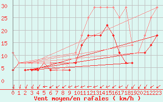 Courbe de la force du vent pour Marknesse Aws