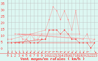 Courbe de la force du vent pour Muenchen, Flughafen