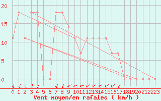 Courbe de la force du vent pour Kojovska Hola