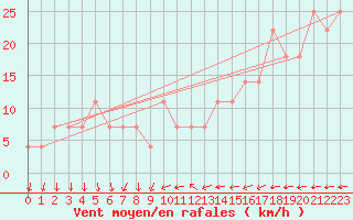 Courbe de la force du vent pour Jauerling