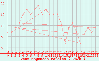 Courbe de la force du vent pour St Athan Royal Air Force Base