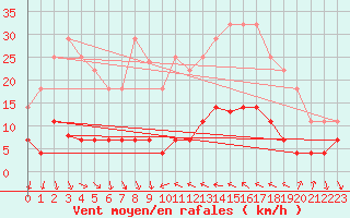 Courbe de la force du vent pour Valencia
