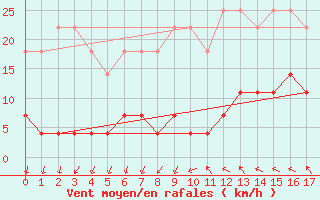 Courbe de la force du vent pour Valencia