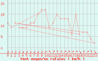 Courbe de la force du vent pour Cap Mele (It)