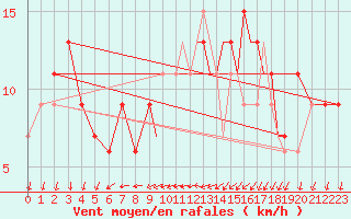 Courbe de la force du vent pour Shoream (UK)