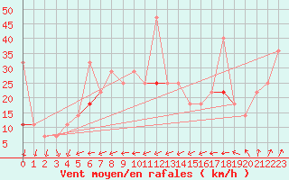 Courbe de la force du vent pour Vardo
